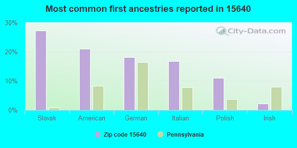 Most common first ancestries reported in 15640