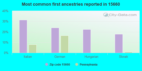 Most common first ancestries reported in 15660