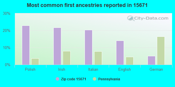 Most common first ancestries reported in 15671