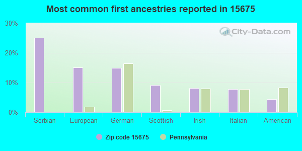 Most common first ancestries reported in 15675