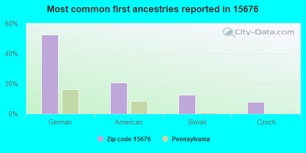 Most common first ancestries reported in 15676