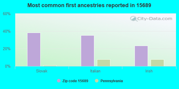 Most common first ancestries reported in 15689