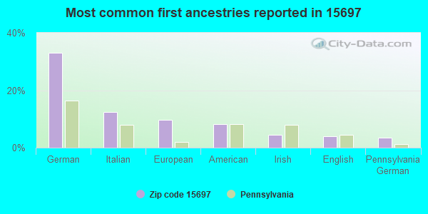 Most common first ancestries reported in 15697