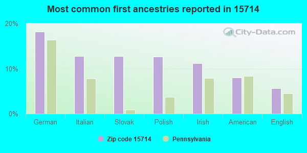 Most common first ancestries reported in 15714