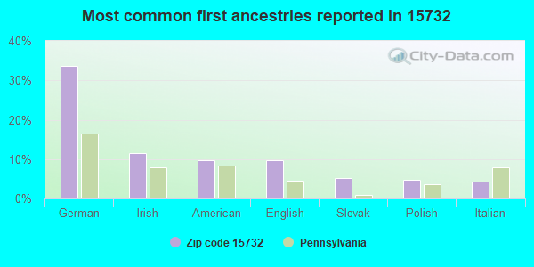 Most common first ancestries reported in 15732