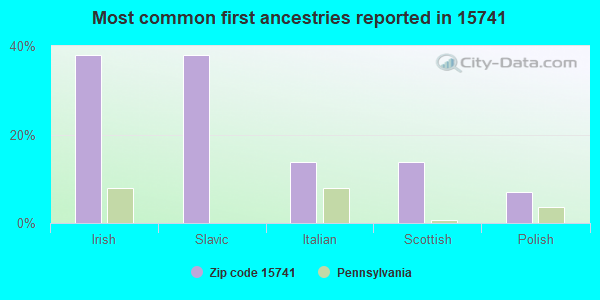 Most common first ancestries reported in 15741