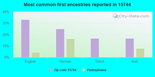 Most common first ancestries reported in 15744