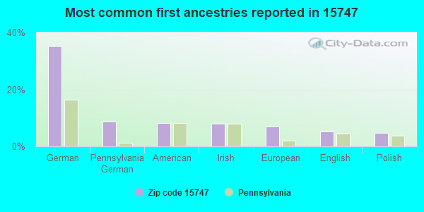 Most common first ancestries reported in 15747