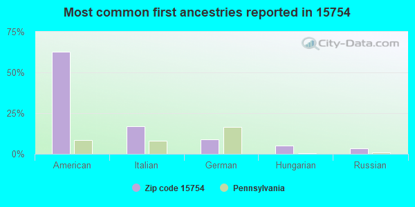 Most common first ancestries reported in 15754