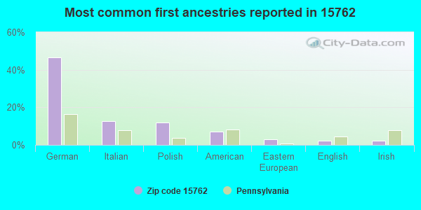 Most common first ancestries reported in 15762