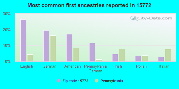 Most common first ancestries reported in 15772