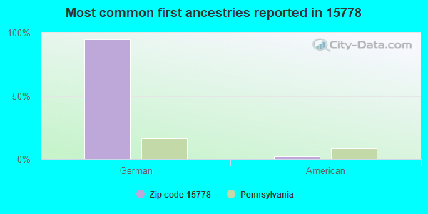 Most common first ancestries reported in 15778