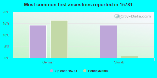 Most common first ancestries reported in 15781