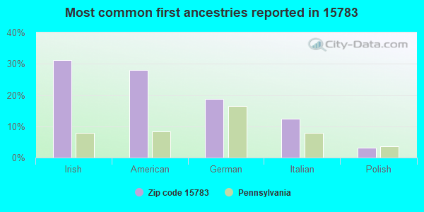 Most common first ancestries reported in 15783