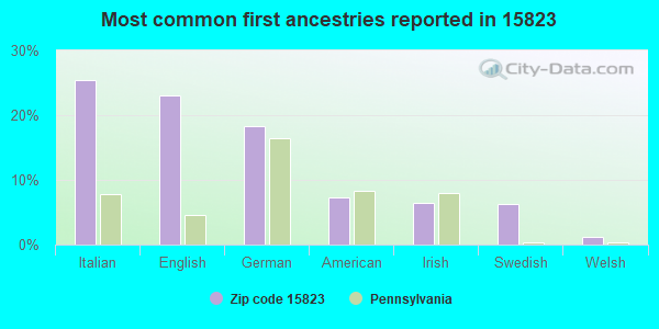 Most common first ancestries reported in 15823