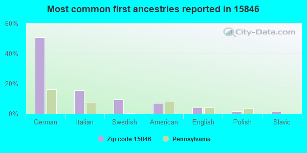Most common first ancestries reported in 15846