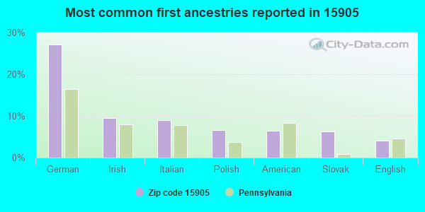 Most common first ancestries reported in 15905