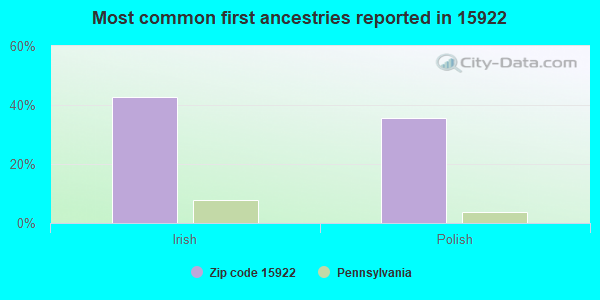 Most common first ancestries reported in 15922