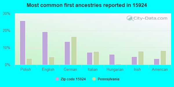 Most common first ancestries reported in 15924