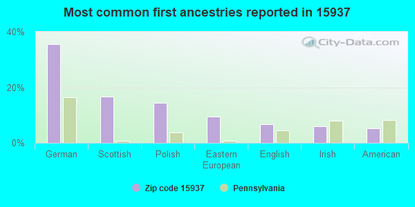 Most common first ancestries reported in 15937