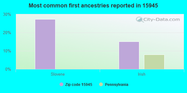 Most common first ancestries reported in 15945