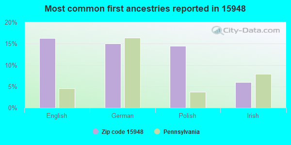 Most common first ancestries reported in 15948