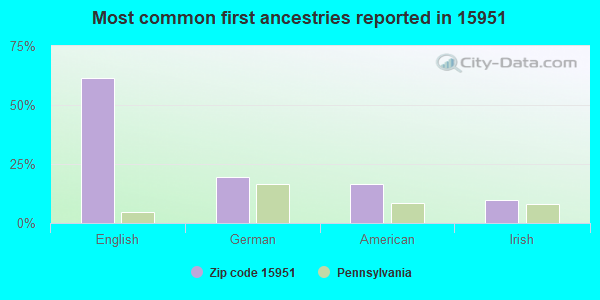 Most common first ancestries reported in 15951