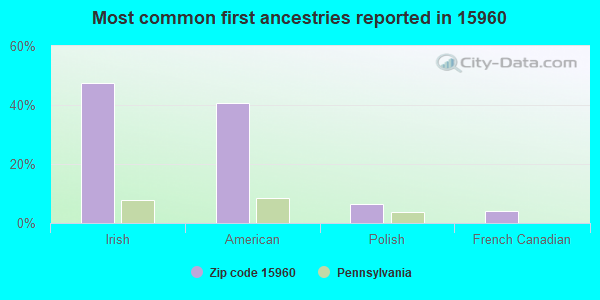 Most common first ancestries reported in 15960