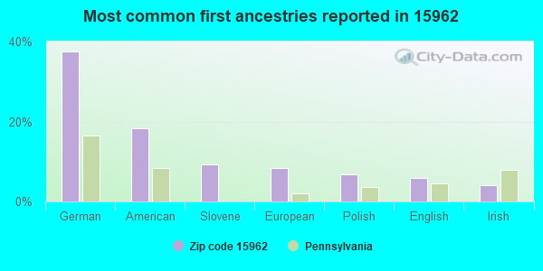 Most common first ancestries reported in 15962