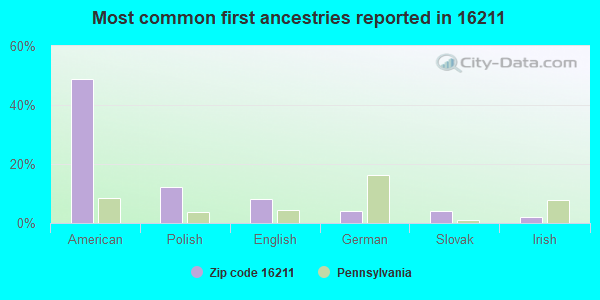 Most common first ancestries reported in 16211