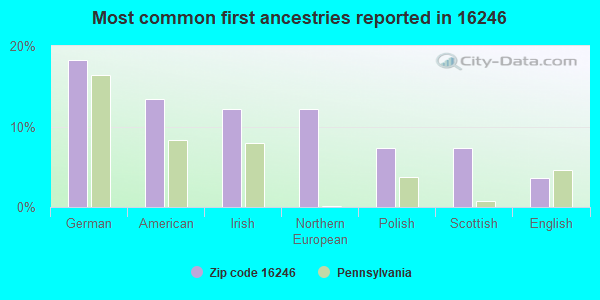 Most common first ancestries reported in 16246