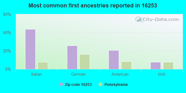 Most common first ancestries reported in 16253