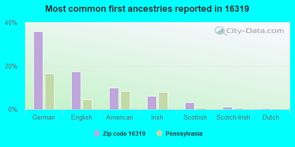 Most common first ancestries reported in 16319