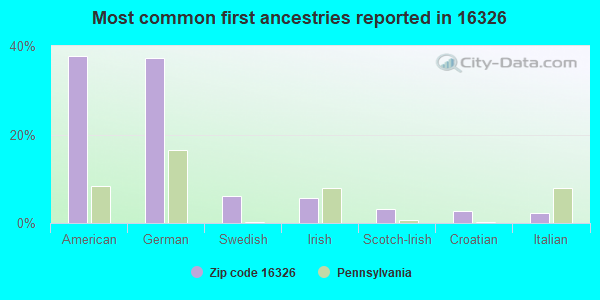 Most common first ancestries reported in 16326