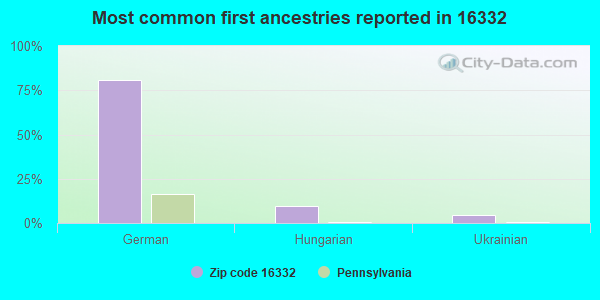 Most common first ancestries reported in 16332