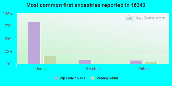 Most common first ancestries reported in 16343