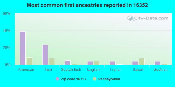 Most common first ancestries reported in 16352