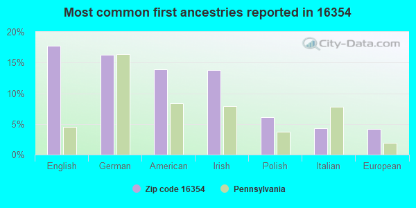 Most common first ancestries reported in 16354