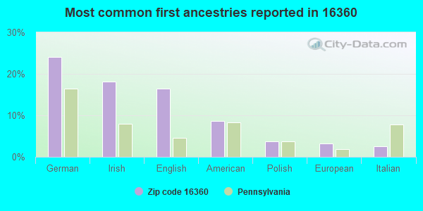Most common first ancestries reported in 16360
