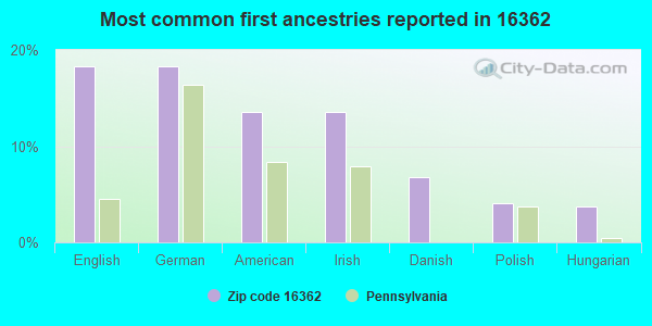 Most common first ancestries reported in 16362