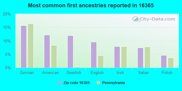 Most common first ancestries reported in 16365