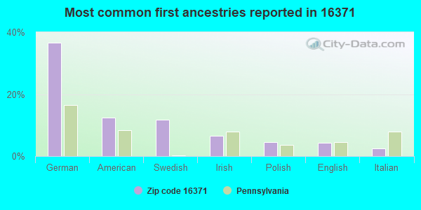 Most common first ancestries reported in 16371