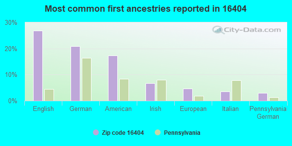 Most common first ancestries reported in 16404