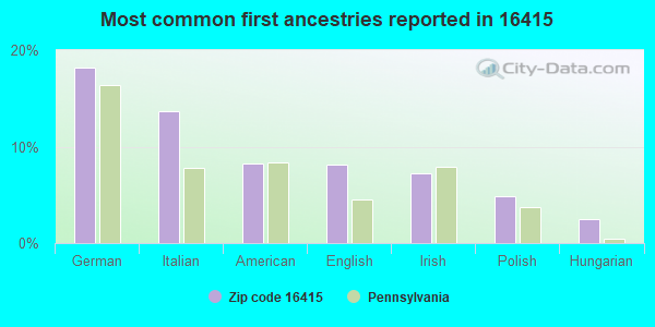 Most common first ancestries reported in 16415