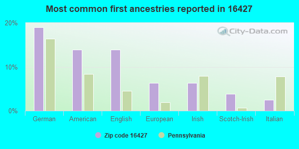 Most common first ancestries reported in 16427