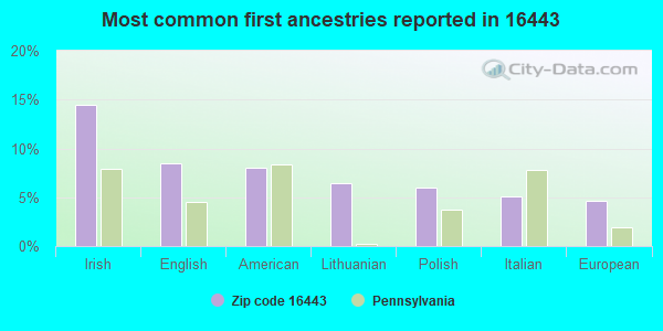 Most common first ancestries reported in 16443