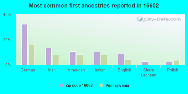 Most common first ancestries reported in 16602