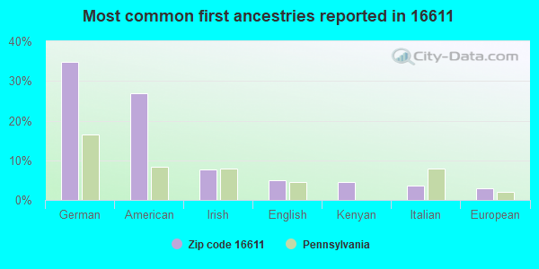 Most common first ancestries reported in 16611