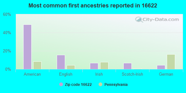 Most common first ancestries reported in 16622