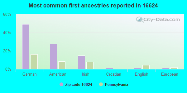 Most common first ancestries reported in 16624